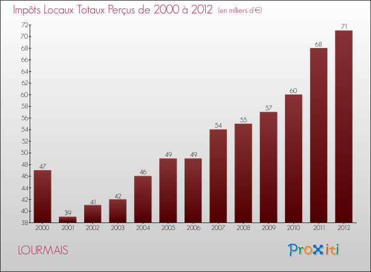 Evolution des Impôts Locaux pour la commune de LOURMAIS de 2000 à 2012 Evolution des Impôts Locaux pour LOURMAIS de 2000 à 2012