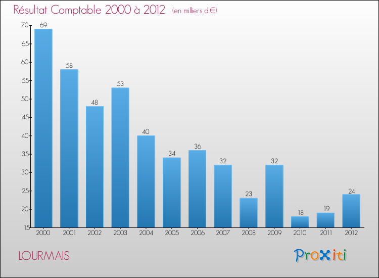 Evolution du résultat comptable pour la commune de LOURMAIS de 2000 à 2012 Evolution du résultat comptable pour LOURMAIS de 2000 à 2012