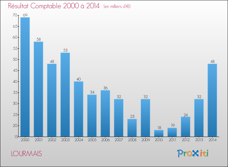 Evolution du résultat comptable pour la commune de LOURMAIS de 2000 à 2014 Evolution du résultat comptable pour LOURMAIS de 2000 à 2014