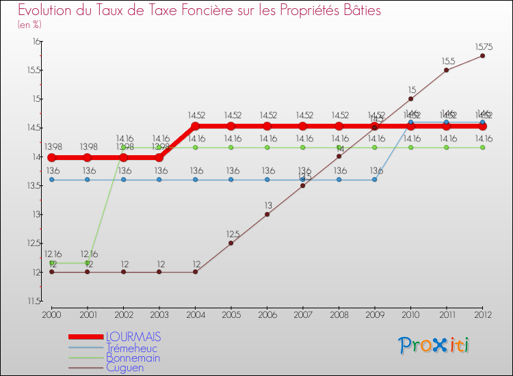 Evolution du taux de la taxe foncière sur le bati pour LOURMAIS et les communes proches de 2000 à 2012 Comparaison des taux de taxe foncière sur le bati pour LOURMAIS et les communes voisines de 2000 à 2012