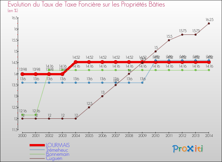 Evolution du taux de la taxe foncière sur le bati pour LOURMAIS et les communes proches de 2000 à 2014 Comparaison des taux de taxe foncière sur le bati pour LOURMAIS et les communes voisines de 2000 à 2014