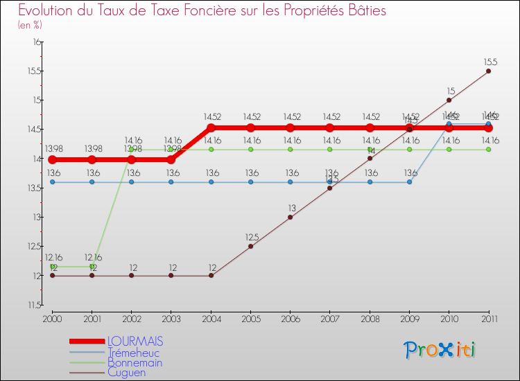 Evolution du taux de la taxe foncière sur le bati pour LOURMAIS et les communes proches Comparaison des taux de taxe foncière sur le bati pour LOURMAIS et les communes voisines