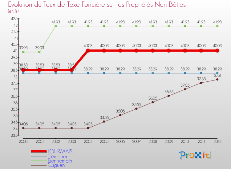 Evolution du taux de la taxe foncière sur les immeubles et terrains non batis pour LOURMAIS et les communes proches de 2000 à 2012 Comparaison des taux de la taxe foncière sur les immeubles et terrains non batis pour LOURMAIS et les communes voisines de 2000 à 2012