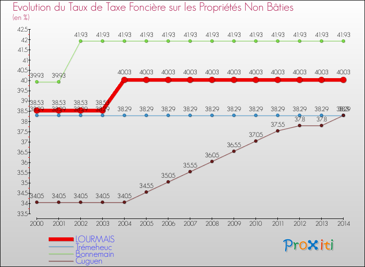 Evolution du taux de la taxe foncière sur les immeubles et terrains non batis pour LOURMAIS et les communes proches de 2000 à 2014 Comparaison des taux de la taxe foncière sur les immeubles et terrains non batis pour LOURMAIS et les communes voisines de 2000 à 2014