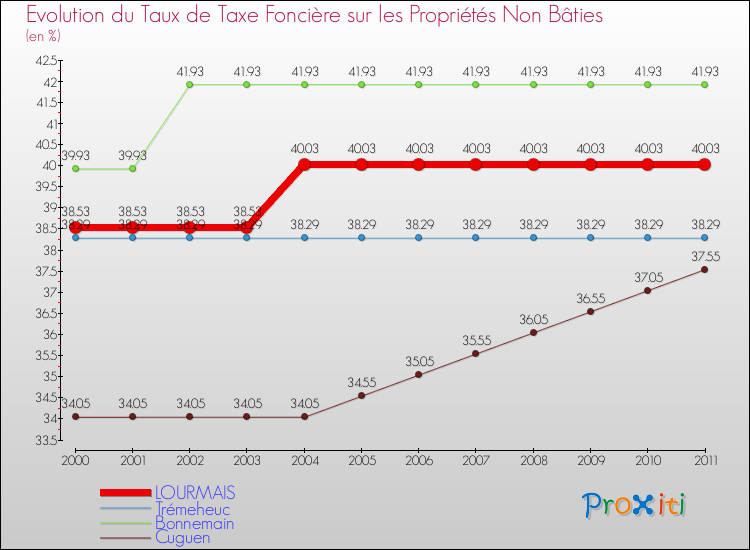 Evolution du taux de la taxe foncière sur les immeubles et terrains non batis pour LOURMAIS et les communes proches Comparaison des taux de la taxe foncière sur les immeubles et terrains non batis pour LOURMAIS et les communes voisines
