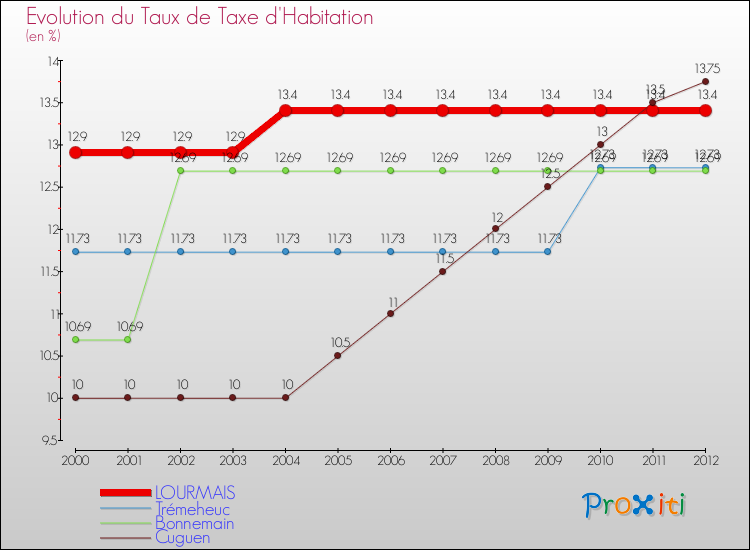 Evolution du taux de la taxe d'habitation pour LOURMAIS et les communes proches Comparaison des taux de la taxe d'habitation pour LOURMAIS et les communes voisines