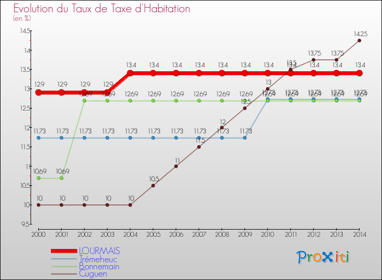 Evolution du taux de la taxe d'habitation pour LOURMAIS et les communes proches de 2000 à 2014 Comparaison des taux de la taxe d'habitation pour LOURMAIS et les communes voisines de 2000 à 2014