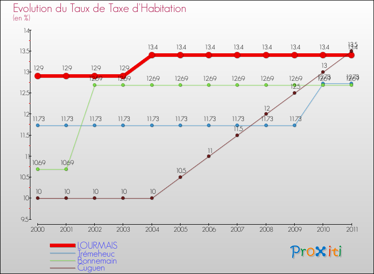 Evolution du taux de la taxe d'habitation pour LOURMAIS et les communes proches Comparaison des taux de la taxe d'habitation pour LOURMAIS et les communes voisines