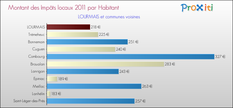 Montant des impôts locaux par Habitant pour LOURMAIS et les communes proches Comparaison des impôts locaux par habitant pour LOURMAIS et les communes voisines