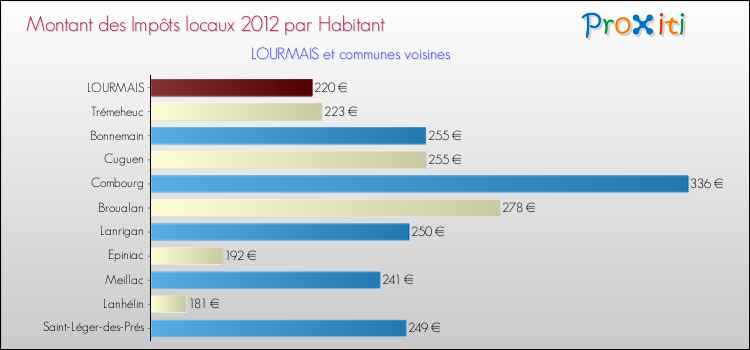 Montant des impôts locaux par Habitant pour LOURMAIS et les communes proches Comparaison des impôts locaux par habitant pour LOURMAIS et les communes voisines