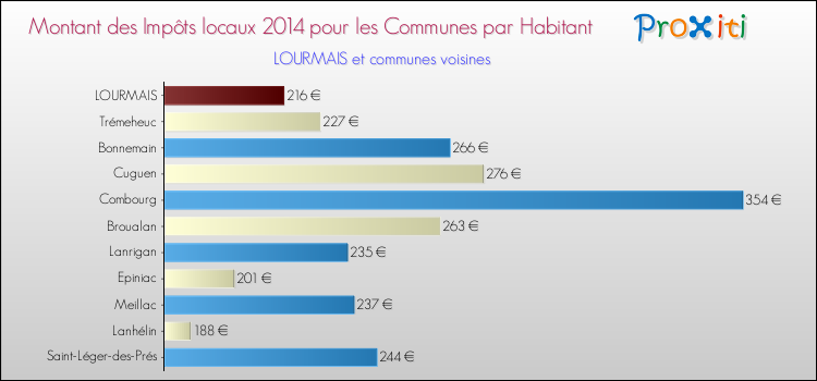 Montant des impôts locaux par Habitant pour LOURMAIS et les communes proches en 2014 Comparaison des impôts locaux par habitant pour LOURMAIS et les communes voisines en 2014