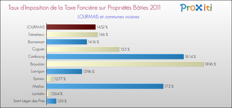 Taux d'imposition de la taxe foncière sur le bati 2011 pour LOURMAIS et les communes proches Comparaison des taux d'imposition de la taxe foncière sur le bati 2011 pour LOURMAIS et les communes voisines