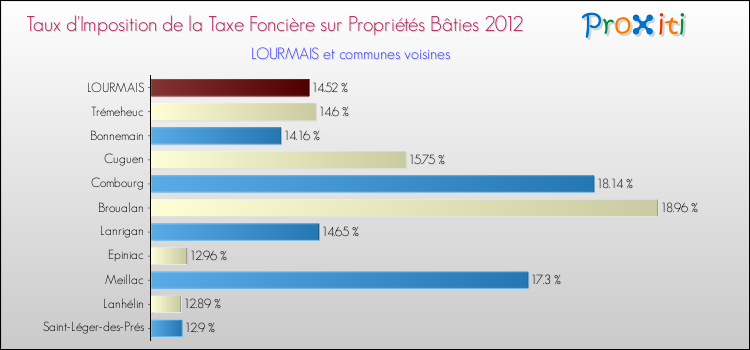 Taux d'imposition de la taxe foncière sur le bati 2012 pour LOURMAIS et les communes proches Comparaison des taux d'imposition de la taxe foncière sur le bati 2012 pour LOURMAIS et les communes voisines