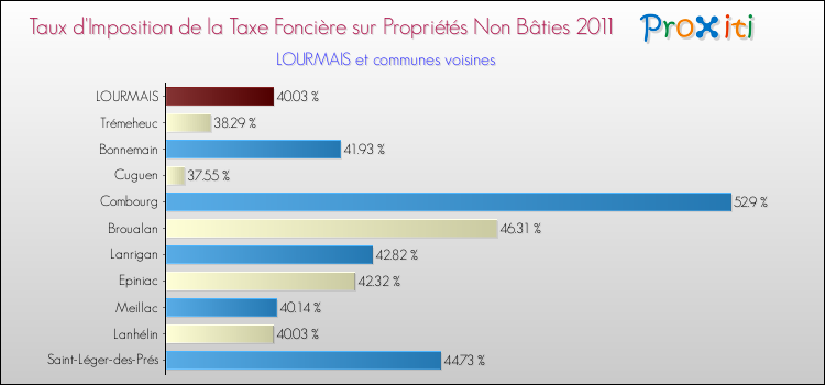 Taux d'imposition de la taxe foncière sur les immeubles et terrains non batis 2011 pour LOURMAIS et les communes proches Comparaison des taux d'imposition de la taxe foncière sur les immeubles et terrains non batis 2011 pour LOURMAIS et les communes voisines
