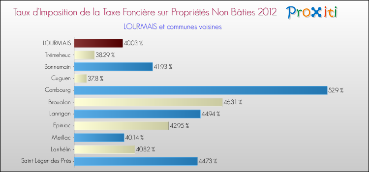 Taux d'imposition de la taxe foncière sur les immeubles et terrains non batis 2012 pour LOURMAIS et les communes proches Comparaison des taux d'imposition de la taxe foncière sur les immeubles et terrains non batis 2012 pour LOURMAIS et les communes voisines