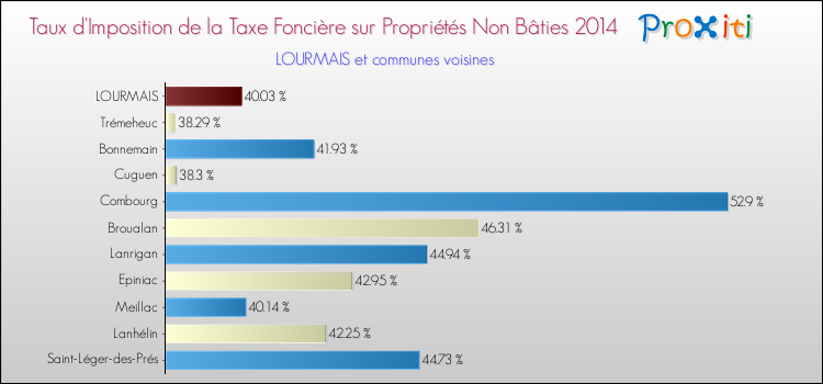 Taux d'imposition de la taxe foncière sur les immeubles et terrains non batis 2014 pour LOURMAIS et les communes proches Comparaison des taux d'imposition de la taxe foncière sur les immeubles et terrains non batis 2014 pour LOURMAIS et les communes voisines