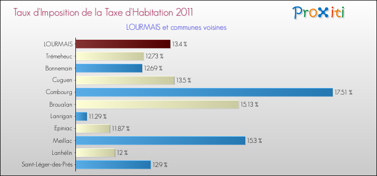 Taux d'imposition de la taxe d'habitation 2011 pour LOURMAIS et les communes proches Comparaison des taux d'imposition de la taxe d'habitation 2011 pour LOURMAIS et les communes voisines