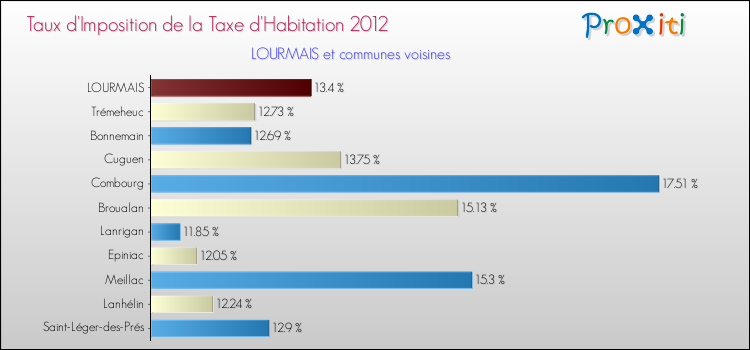 Taux d'imposition de la taxe d'habitation 2012 pour LOURMAIS et les communes proches Comparaison des taux d'imposition de la taxe d'habitation 2012 pour LOURMAIS et les communes voisines