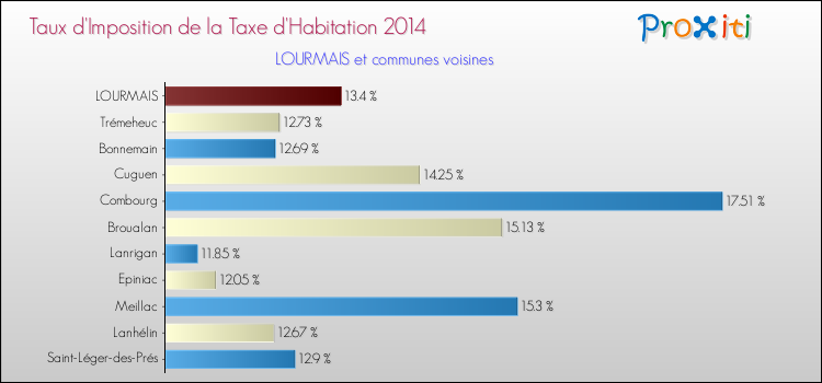 Taux d'imposition de la taxe d'habitation 2014 pour LOURMAIS et les communes proches Comparaison des taux d'imposition de la taxe d'habitation 2014 pour LOURMAIS et les communes voisines