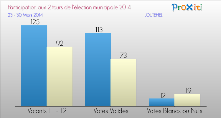 Participation comparée des 2 tours des Elections Municipales 2014 de la commune de LOUTEHEL Elections Municipales 2014 - Participation comparée des 2 tours pour la commune de LOUTEHEL