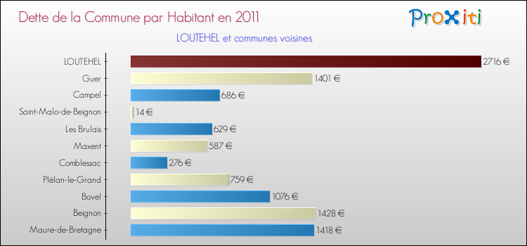 Dette par habitant de la commune en 2011 pour LOUTEHEL et les communes proches Comparaison de la dette par habitant de la commune en 2011 pour LOUTEHEL et les communes voisines