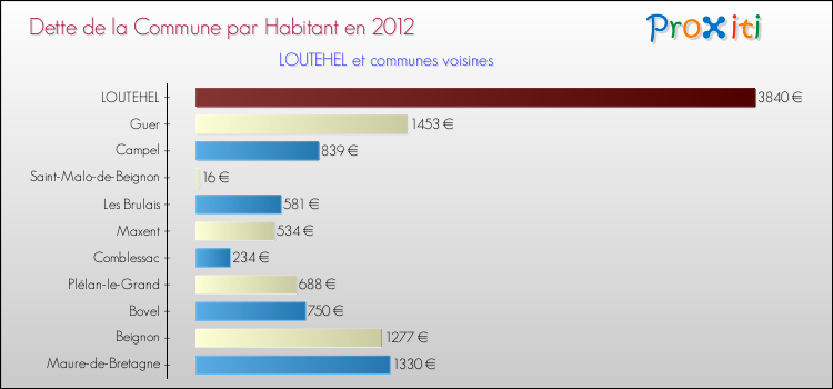 Dette par habitant de la commune en 2012 pour LOUTEHEL et les communes proches Comparaison de la dette par habitant de la commune en 2012 pour LOUTEHEL et les communes voisines