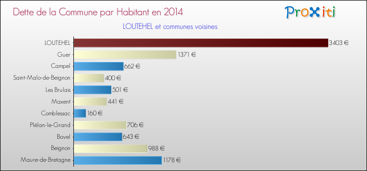 Dette par habitant de la commune en 2014 pour LOUTEHEL et les communes proches Comparaison de la dette par habitant de la commune en 2014 pour LOUTEHEL et les communes voisines