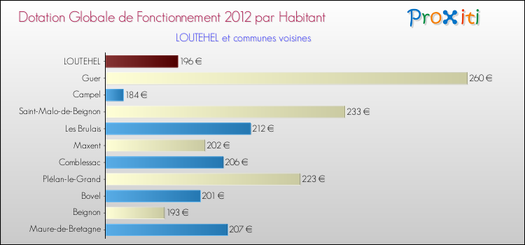 Montant des dotations globales de fonctionnement DGF par Habitant pour LOUTEHEL et les communes proches Comparaison des des dotations globales de fonctionnement DGF par habitant pour LOUTEHEL et les communes voisines