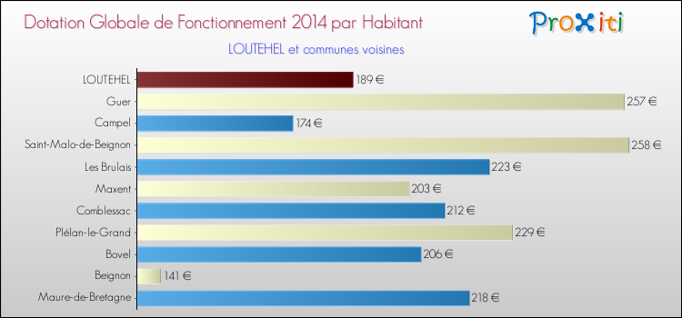 Montant des dotations globales de fonctionnement DGF par Habitant pour LOUTEHEL et les communes proches en 2014. Comparaison des des dotations globales de fonctionnement DGF par habitant pour LOUTEHEL et les communes voisines en 2014.