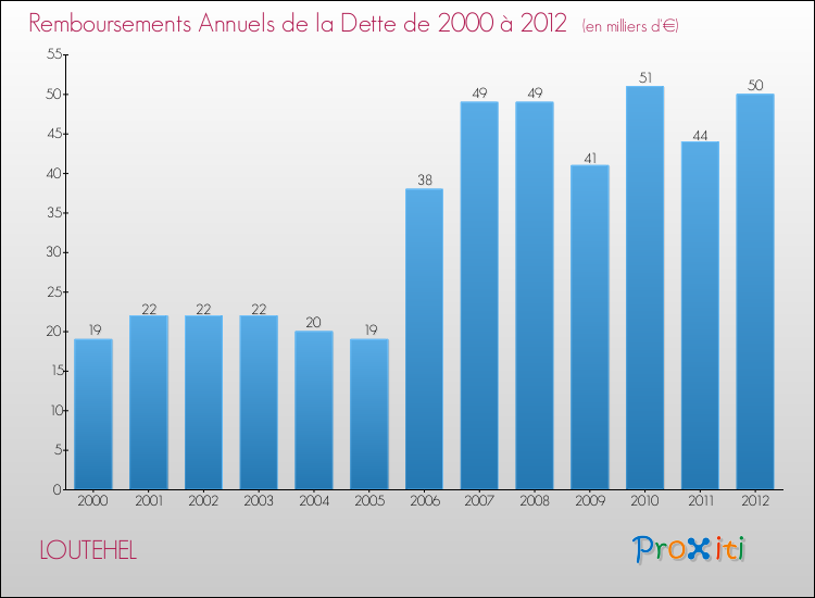 Evolution de l'annuité de la dette pour la commune de LOUTEHEL de 2000 à 2012 Annuités de la dette pour LOUTEHEL de 2000 à 2012