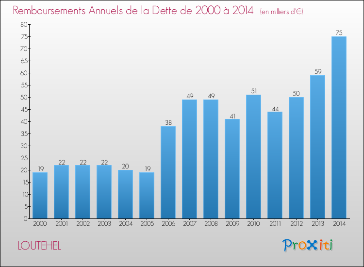 Evolution de l'annuité de la dette pour la commune de LOUTEHEL de 2000 à 2014 Annuités de la dette pour LOUTEHEL de 2000 à 2014