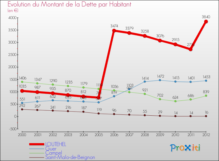 Evolution de la dette par habitant pour la commune de LOUTEHEL et les communes proches de 2000 à 2012 Comparaison de la dette par habitant pour LOUTEHEL et les communes voisines de 2000 à 2012