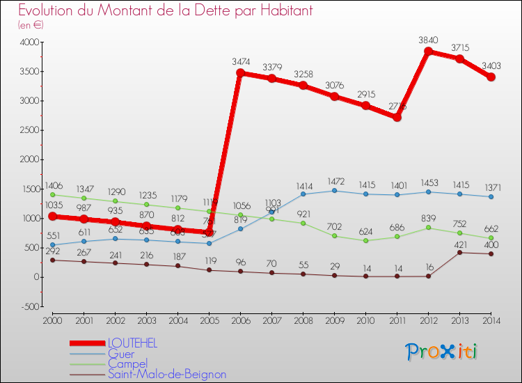 Evolution de la dette par habitant pour la commune de LOUTEHEL et les communes proches de 2000 à 2014 Comparaison de la dette par habitant pour LOUTEHEL et les communes voisines de 2000 à 2014