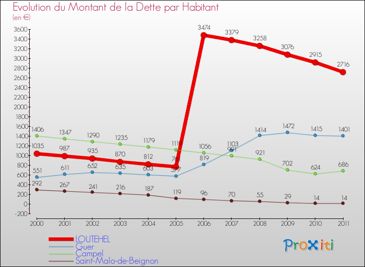 Evolution de la dette par habitant pour la commune de LOUTEHEL et les communes proches Comparaison de la dette par habitant pour LOUTEHEL et les communes voisines