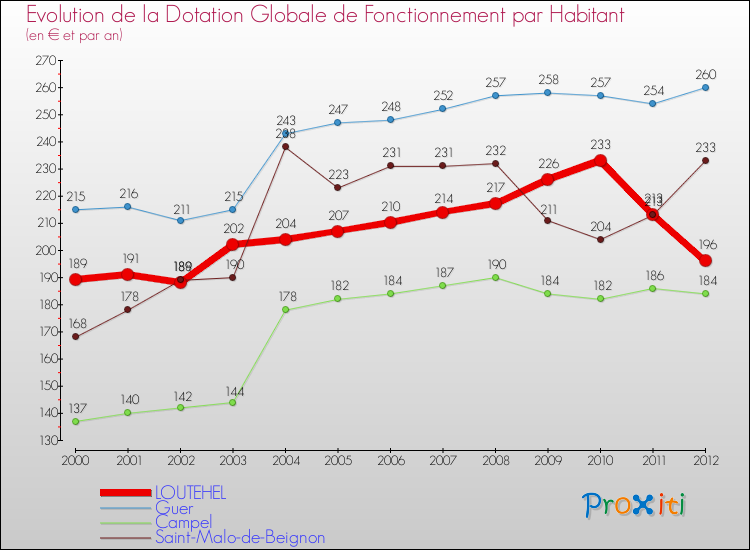 Evolution et montant de la dotation globale de fonctionnement par Habitant pour LOUTEHEL et les communes proches Comparaison des dotations globales de fonctionnement par habitant pour LOUTEHEL et les communes voisines