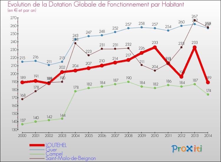Evolution et montant de la dotation globale de fonctionnement par Habitant pour LOUTEHEL et les communes proches de 2000 à 2014. Comparaison des dotations globales de fonctionnement par habitant pour LOUTEHEL et les communes voisines de 2000 à 2014.
