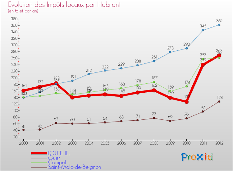 Evolution et montant des impôts locaux par Habitant pour LOUTEHEL et les communes proches Comparaison des impôts locaux par habitant pour LOUTEHEL et les communes voisines