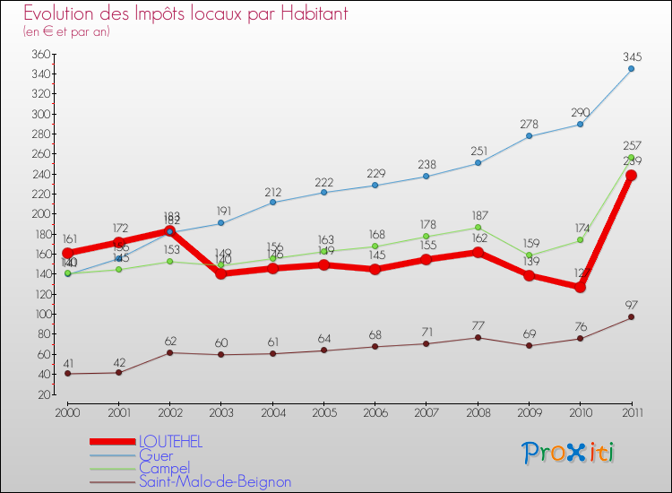 Evolution et montant des impôts locaux par Habitant pour LOUTEHEL et les communes proches Comparaison des impôts locaux par habitant pour LOUTEHEL et les communes voisines