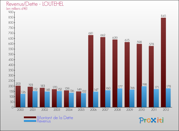 Evolution comparée de la dette et des revenus pour la commune de LOUTEHEL de 2000 à 2012 Comparaison de la dette et des revenus pour LOUTEHEL de 2000 à 2012
