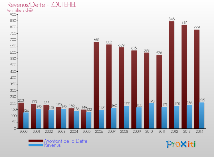 Evolution comparée de la dette et des revenus pour la commune de LOUTEHEL de 2000 à 2014 Comparaison de la dette et des revenus pour LOUTEHEL de 2000 à 2014
