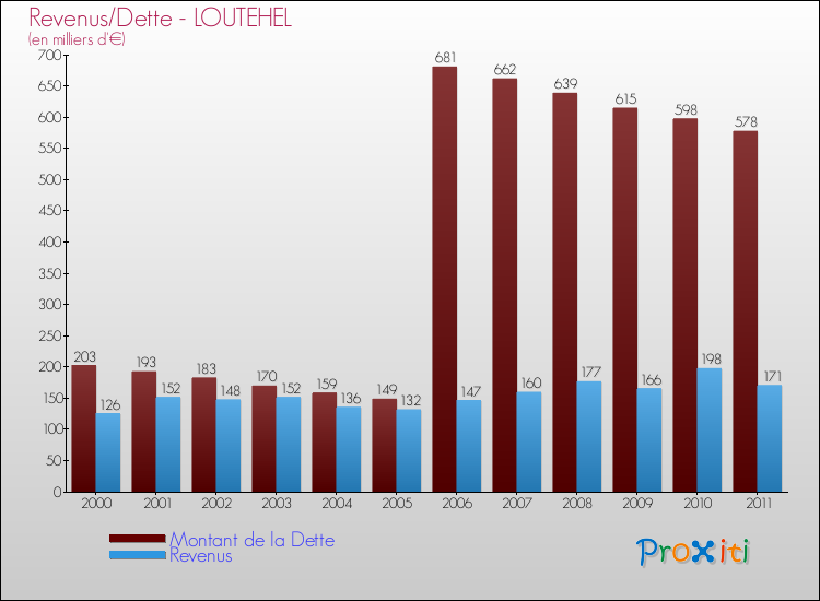 Evolution comparée de la dette et des revenus pour la commune de LOUTEHEL de 2000 à 2011 Comparaison de la dette et des revenus pour LOUTEHEL de 2000 à 2011