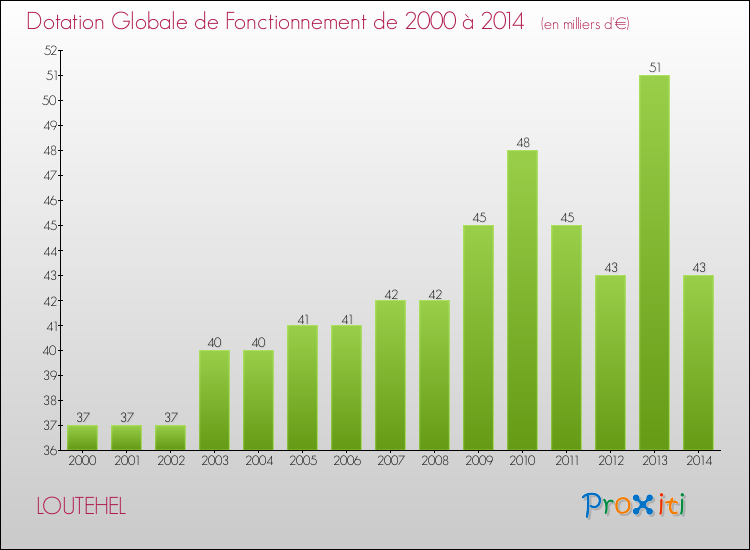 Evolution du montant de la Dotation Globale de Fonctionnement pour la commune de LOUTEHEL de 2000 à 2014 Evolution du montant de la Dotation Globale de Fonctionnement pour LOUTEHEL de 2000 à 2014