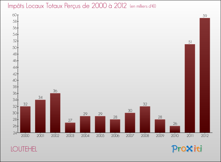 Evolution des Impôts Locaux pour la commune de LOUTEHEL de 2000 à 2012 Evolution des Impôts Locaux pour LOUTEHEL de 2000 à 2012