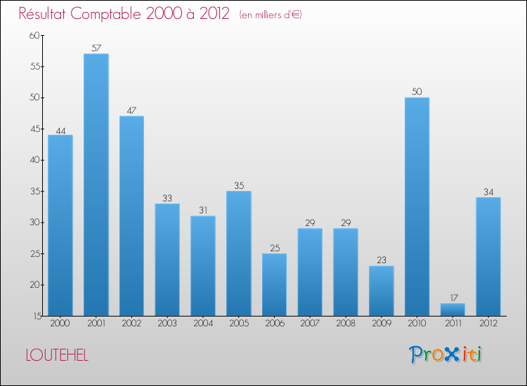 Evolution du résultat comptable pour la commune de LOUTEHEL de 2000 à 2012 Evolution du résultat comptable pour LOUTEHEL de 2000 à 2012