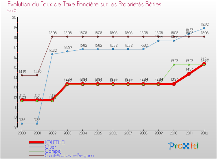 Evolution du taux de la taxe foncière sur le bati pour LOUTEHEL et les communes proches de 2000 à 2012 Comparaison des taux de taxe foncière sur le bati pour LOUTEHEL et les communes voisines de 2000 à 2012