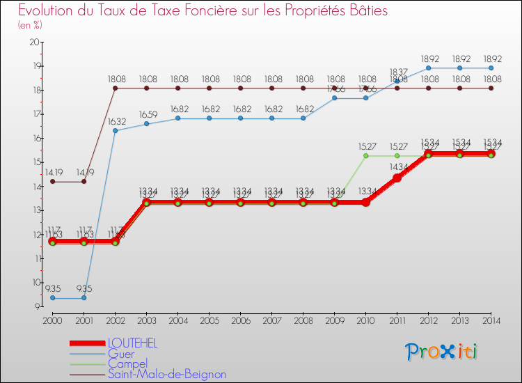 Evolution du taux de la taxe foncière sur le bati pour LOUTEHEL et les communes proches de 2000 à 2014 Comparaison des taux de taxe foncière sur le bati pour LOUTEHEL et les communes voisines de 2000 à 2014