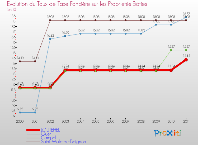 Evolution du taux de la taxe foncière sur le bati pour LOUTEHEL et les communes proches Comparaison des taux de taxe foncière sur le bati pour LOUTEHEL et les communes voisines