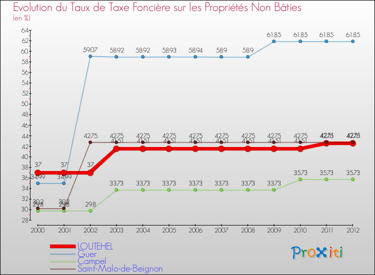 Evolution du taux de la taxe foncière sur les immeubles et terrains non batis pour LOUTEHEL et les communes proches de 2000 à 2012 Comparaison des taux de la taxe foncière sur les immeubles et terrains non batis pour LOUTEHEL et les communes voisines de 2000 à 2012