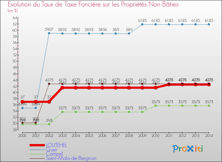 Evolution du taux de la taxe foncière sur les immeubles et terrains non batis pour LOUTEHEL et les communes proches de 2000 à 2014 Comparaison des taux de la taxe foncière sur les immeubles et terrains non batis pour LOUTEHEL et les communes voisines de 2000 à 2014