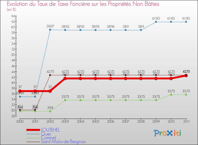 Evolution du taux de la taxe foncière sur les immeubles et terrains non batis pour LOUTEHEL et les communes proches Comparaison des taux de la taxe foncière sur les immeubles et terrains non batis pour LOUTEHEL et les communes voisines